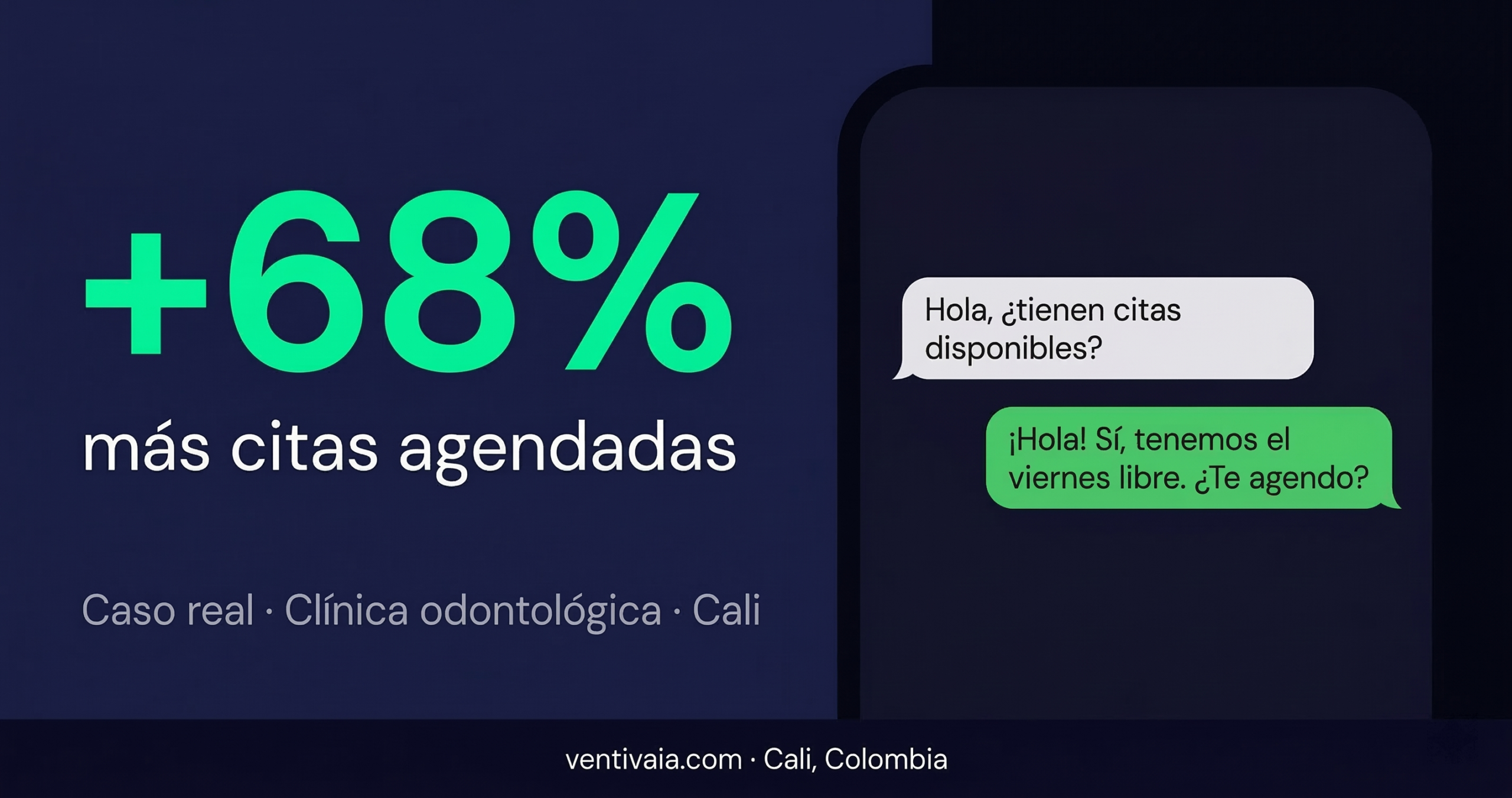 Clínica odontológica en Cali aumentó 68% sus citas con agente IA en WhatsApp — Ventiva.ai
