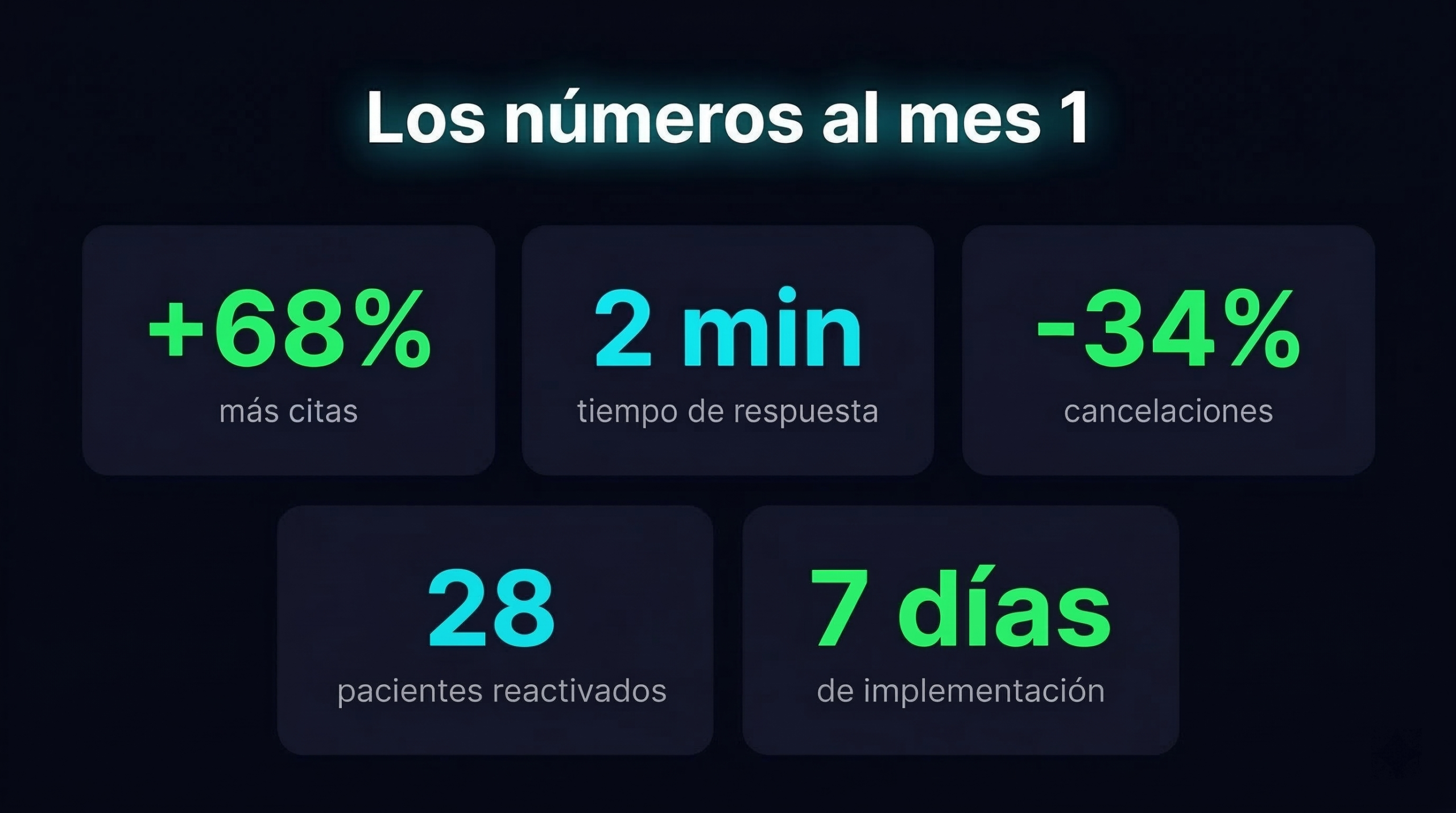 Resultados primer mes de automatización con IA en clínica odontológica — +68% citas, 2 min respuesta