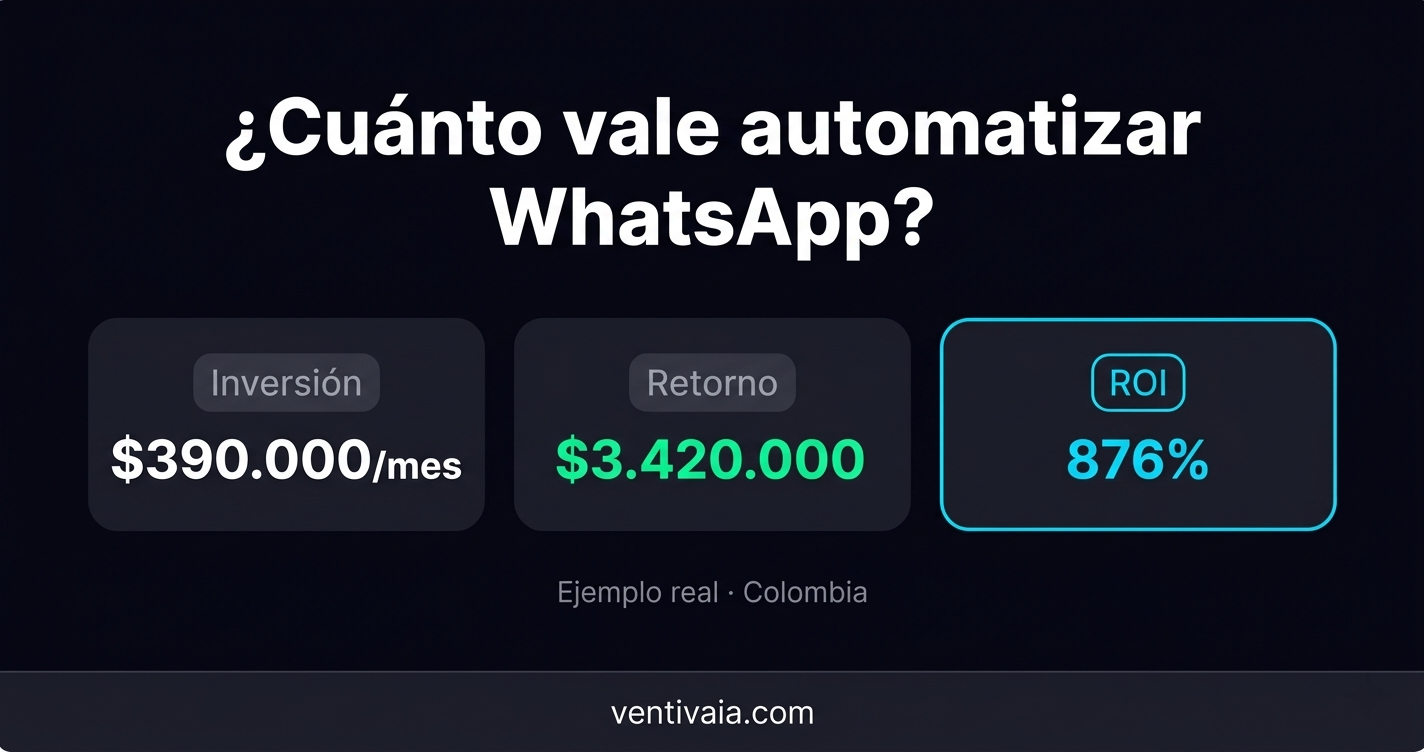 Cómo calcular el ROI de automatizar WhatsApp con IA para negocios en Colombia — Ventiva.ai