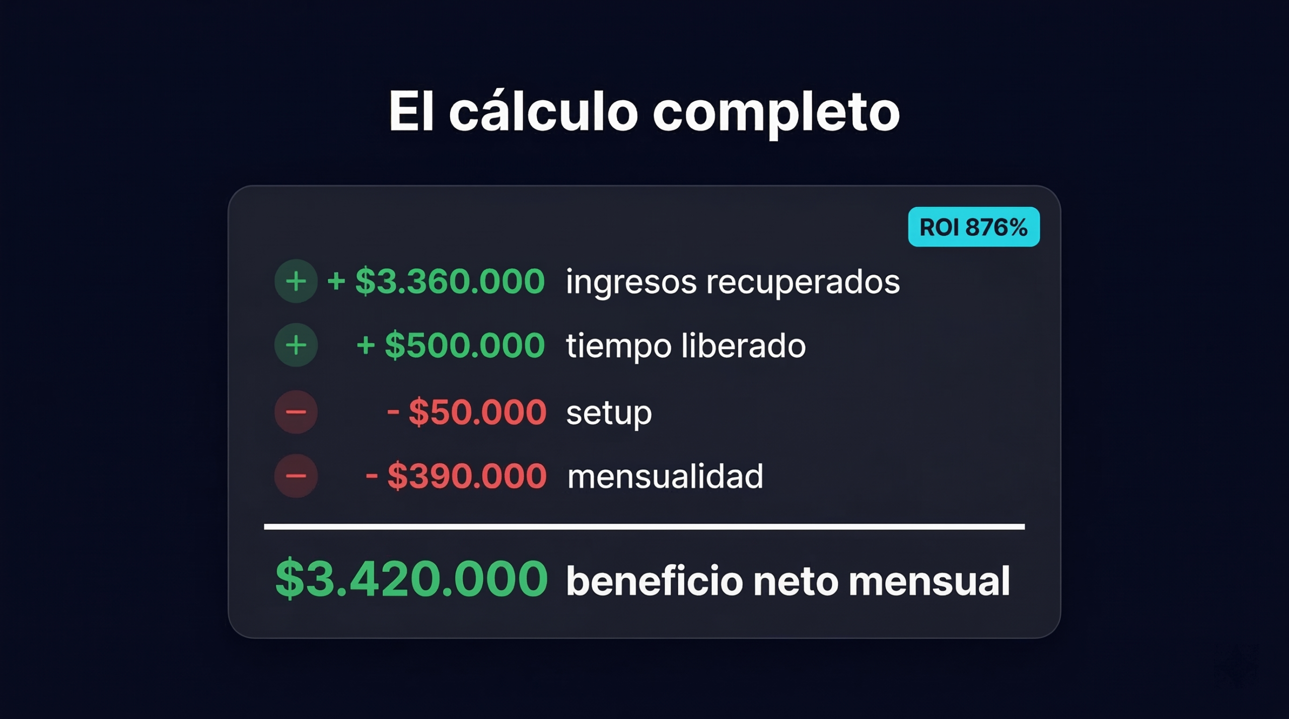 Cálculo completo ROI automatización WhatsApp — $390.000 inversión genera $3.420.000 en retorno
