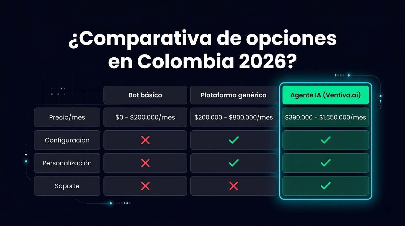 Comparativa completa de opciones para automatizar WhatsApp en Colombia — bot básico vs plataforma genérica vs agente IA Ventiva.ai