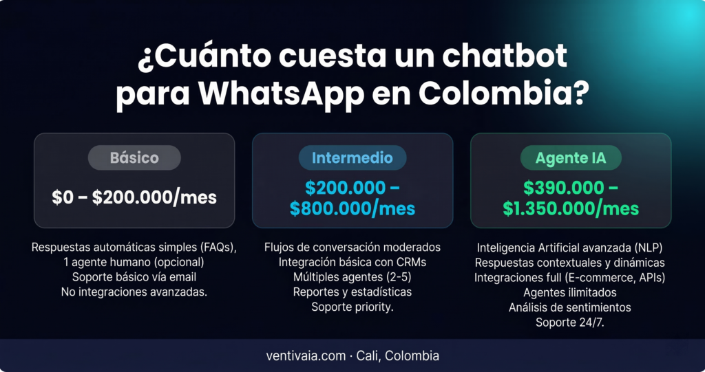 Comparativa de precios para automatizar WhatsApp en Colombia 2026 — bots básicos, plataformas genéricas y agente IA — Ventiva.ai