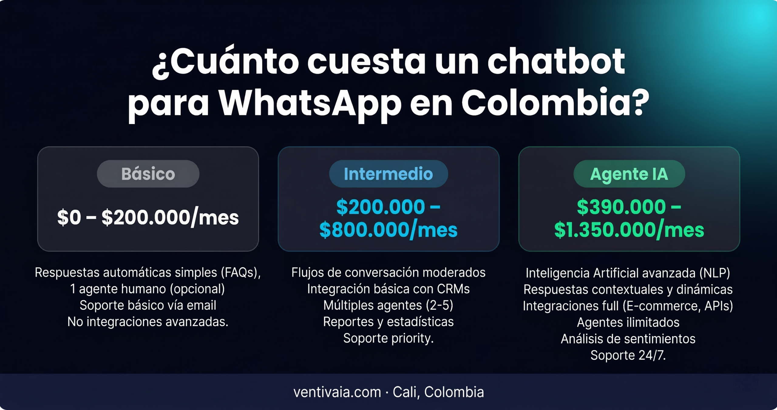 Cuánto cuesta un chatbot para WhatsApp en Colombia 2026 — Ventiva.ai
