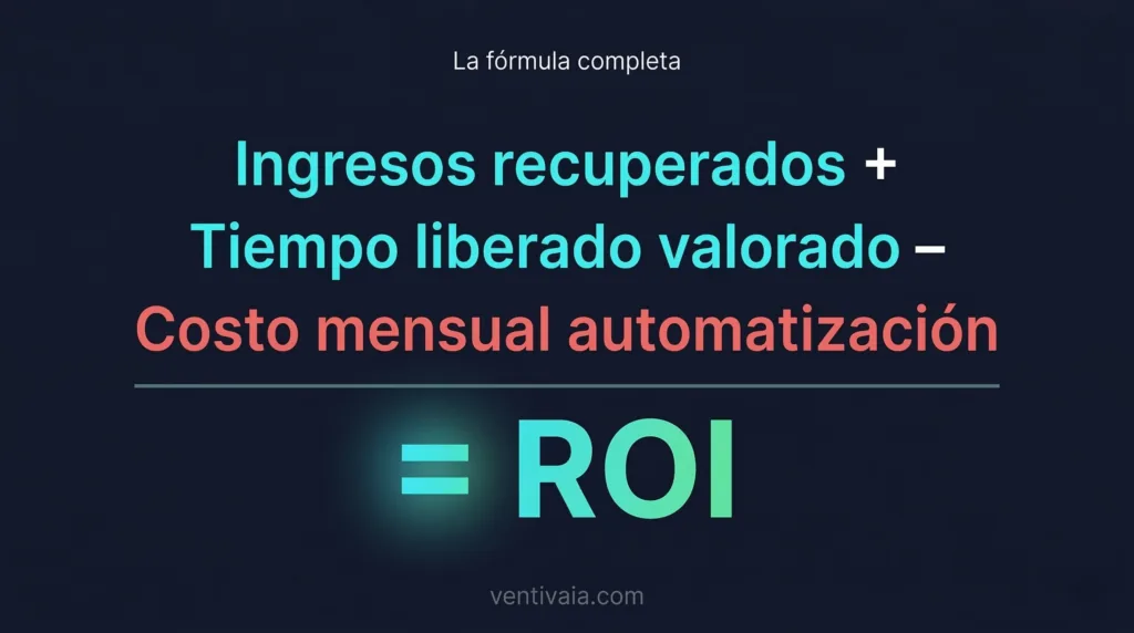 Fórmula para calcular el ROI de automatizar WhatsApp con IA. Ventiva.ia Colombia
