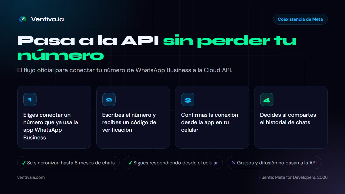Cuatro pasos de la coexistencia de Meta para pasar de la app WhatsApp Business a la Cloud API sin perder el número