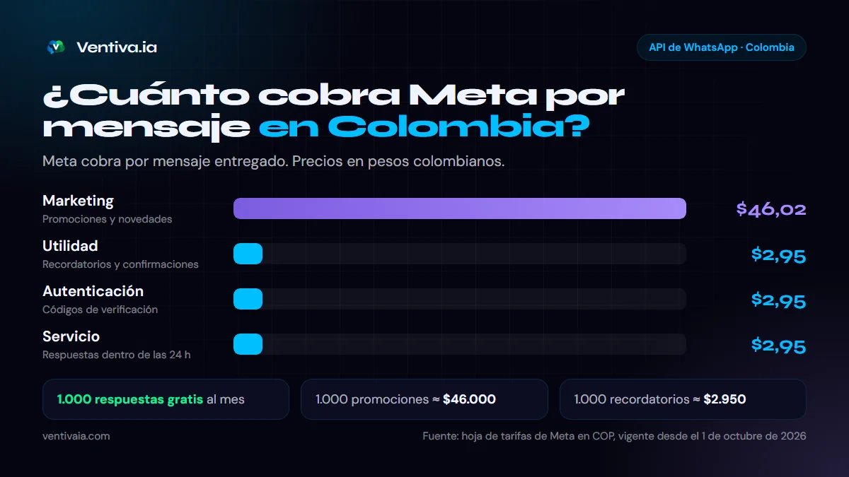 Tarifas de Meta por mensaje de WhatsApp en Colombia desde octubre de 2026: marketing $46,02, utilidad, autenticación y servicio $2,95, con 1.000 respuestas gratis al mes por número